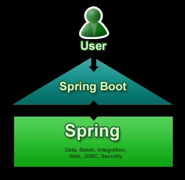 បង្កើត Project Spring Boot ភ្ជាប់ទៅកាន់ Database នឹង List Data